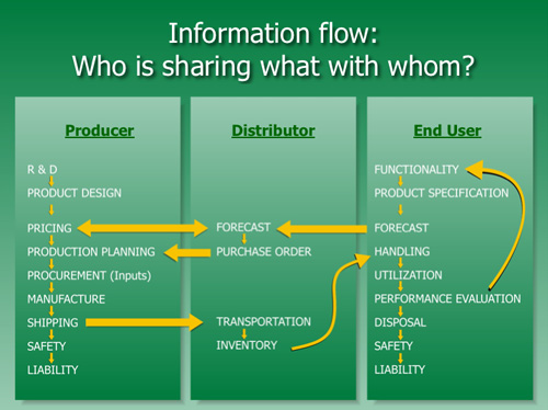 team Chem - information flow